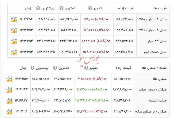 قیمت طلا ۱۸ عیار - ۱۲ خرداد ۱۴۰۵