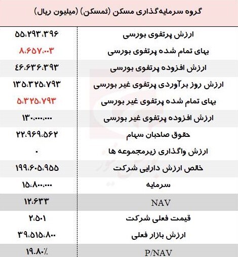 بررسی خالص ارزش دارایی&zwnj;های گروه سرمایه گذاری مسکن؛ سهمی که به نظر فاصله زیادی با ارزش واقعی خود دارد؟!