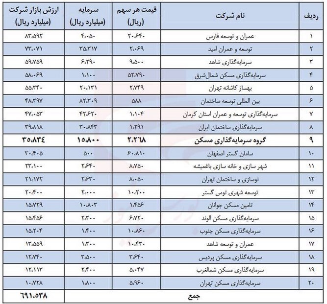بررسی خالص ارزش دارایی&zwnj;های گروه سرمایه گذاری مسکن؛ سهمی که به نظر فاصله زیادی با ارزش واقعی خود دارد؟!