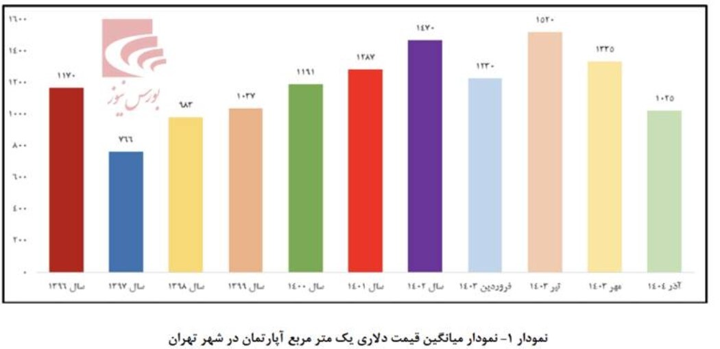 بررسی خالص ارزش دارایی&zwnj;های گروه سرمایه گذاری مسکن؛ سهمی که به نظر فاصله زیادی با ارزش واقعی خود دارد؟!