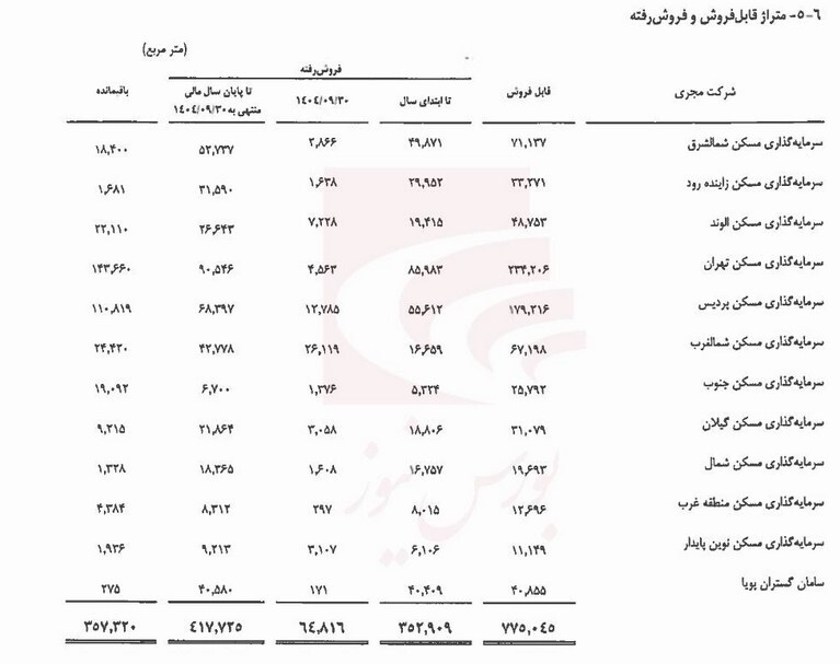 بررسی خالص ارزش دارایی&zwnj;های گروه سرمایه گذاری مسکن؛ سهمی که به نظر فاصله زیادی با ارزش واقعی خود دارد؟!