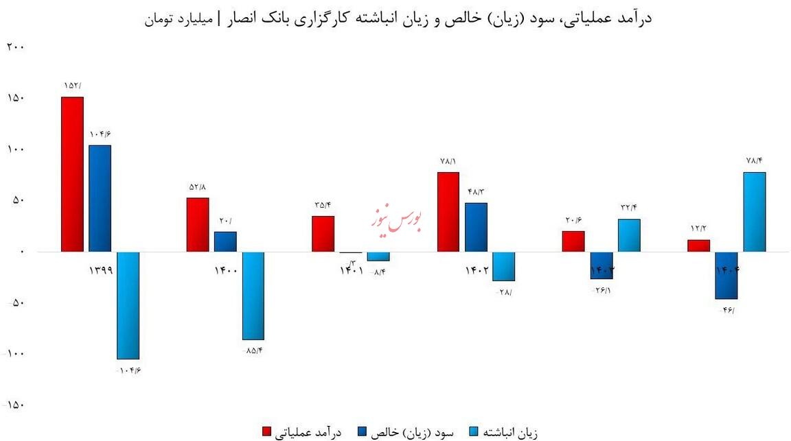 تعلیق مجوز کارگزاری بانک انصار/ تکلیف سهامداران چه خواهد شد؟ تعلیق مجوز کارگزاری بانک انصار/ تکلیف سهامداران چه خواهد شد؟