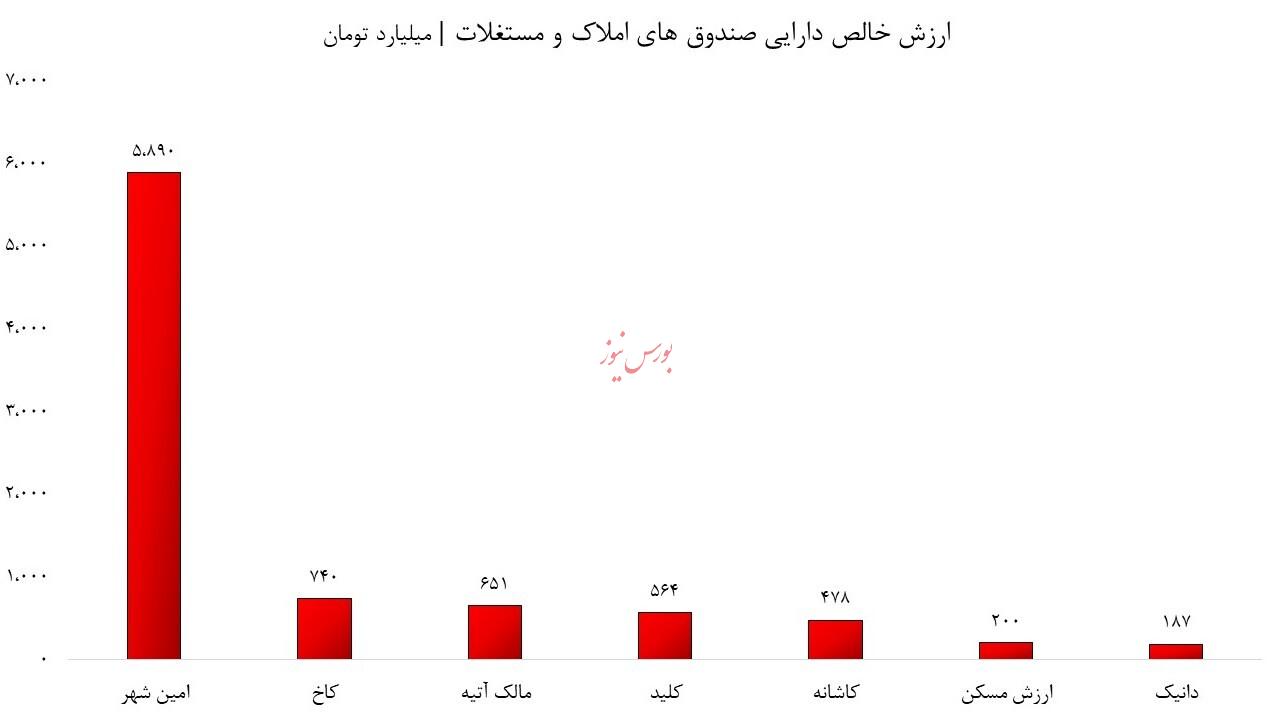 افزایش قیمت بدون رشد NAV؛ داستان متناقض صندوق های املاک و مستغلات افزایش قیمت بدون رشد NAV؛ داستان متناقض صندوق های املاک و مستغلات