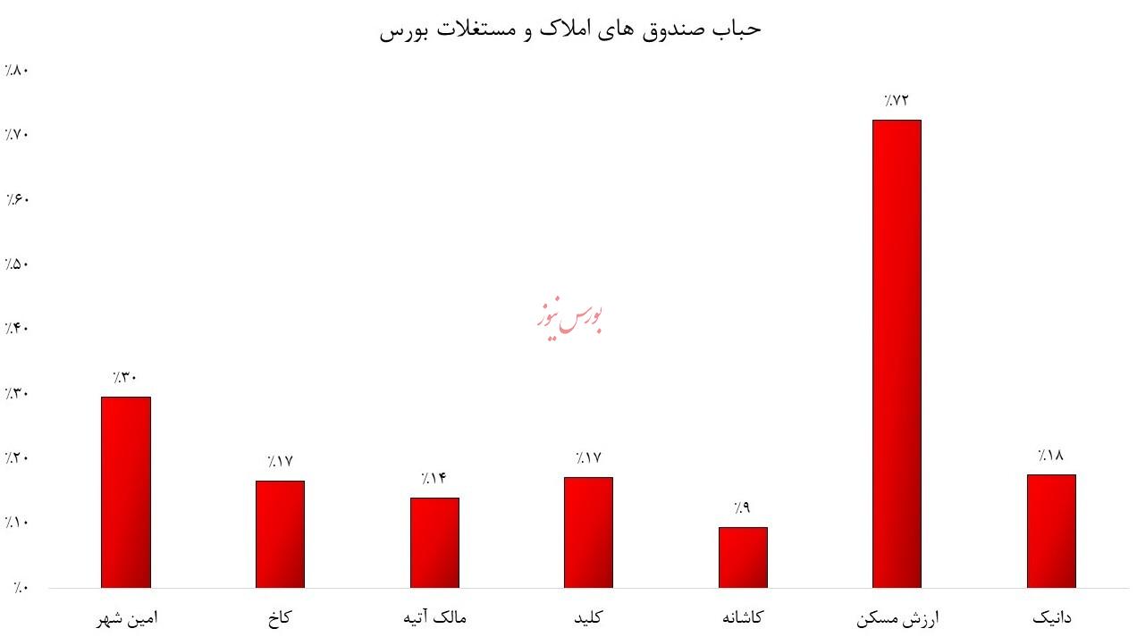 افزایش قیمت بدون رشد NAV؛ داستان متناقض صندوق های املاک و مستغلات افزایش قیمت بدون رشد NAV؛ داستان متناقض صندوق های املاک و مستغلات