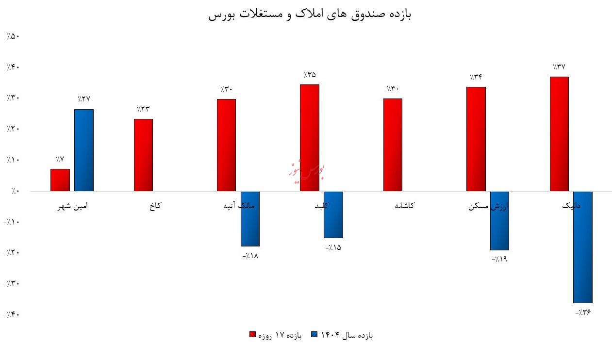 افزایش قیمت بدون رشد NAV؛ داستان متناقض صندوق های املاک و مستغلات افزایش قیمت بدون رشد NAV؛ داستان متناقض صندوق های املاک و مستغلات