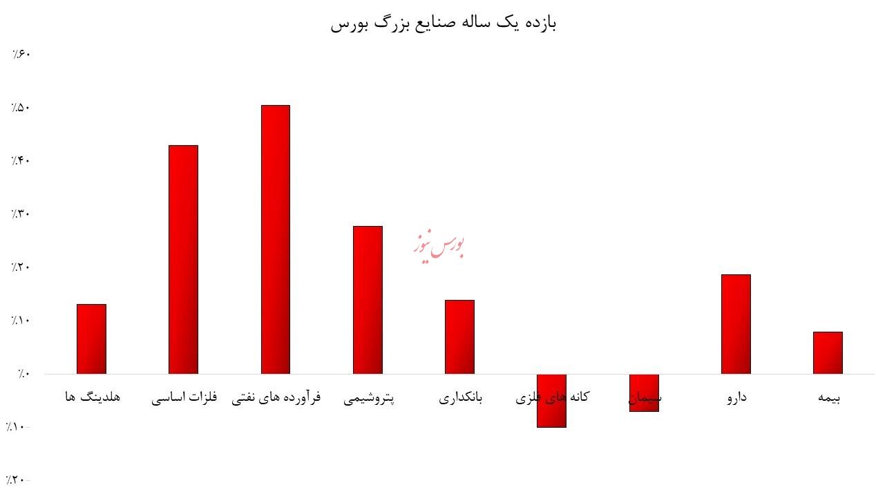 رشد ۵۶ درصدی سود سیمانی ها/ وضعیت صنعت سیمان در تابستان چگونه خواهد بود؟