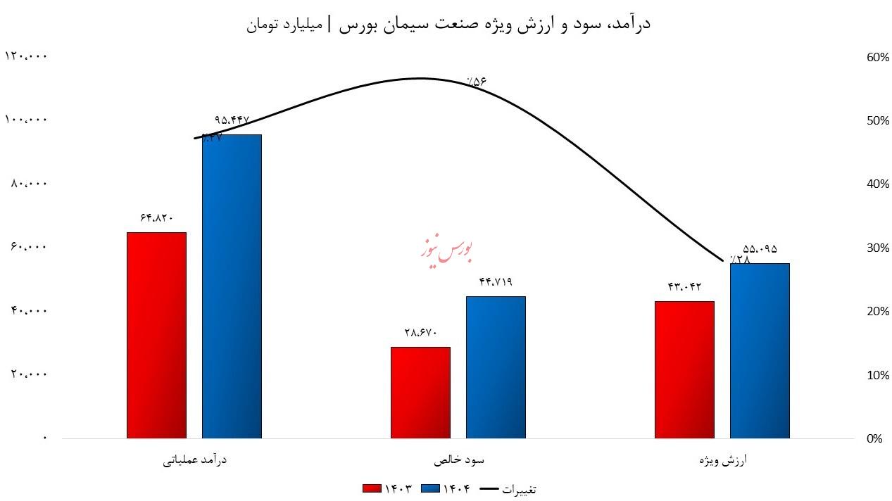 رشد ۵۶ درصدی سود سیمانی ها/ وضعیت صنعت سیمان در تابستان چگونه خواهد بود؟