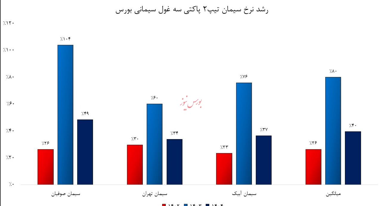 رشد ۵۶ درصدی سود سیمانی ها/ وضعیت صنعت سیمان در تابستان چگونه خواهد بود؟