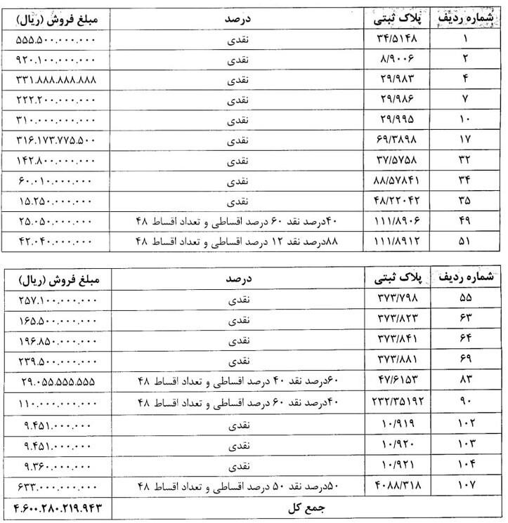 ۲۱ دارایی یک بانک ناتراز به فروش رسید