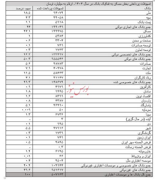 بخوانید/ سهم بانکها از پرداخت ۵۰۷ همت تسهیلات مسکن بخوانید/ سهم بانکها از پرداخت ۵۰۷ همت تسهیلات مسکن