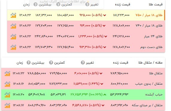 قیمت طلا ۱۸ عیار - ۷ خرداد ۱۴۰۵ قیمت طلا ۱۸ عیار - ۷ خرداد ۱۴۰۵