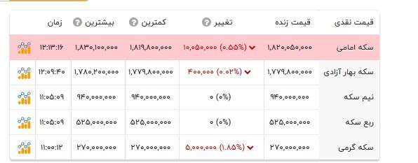 قیمت سکه- ۷ خرداد ۱۴۰۵ قیمت سکه- ۷ خرداد ۱۴۰۵
