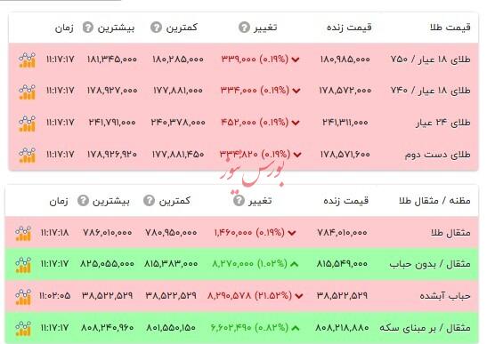 قیمت طلا ۱۸ عیار - ۹ خرداد ۱۴۰۵ قیمت طلا ۱۸ عیار - ۹ خرداد ۱۴۰۵