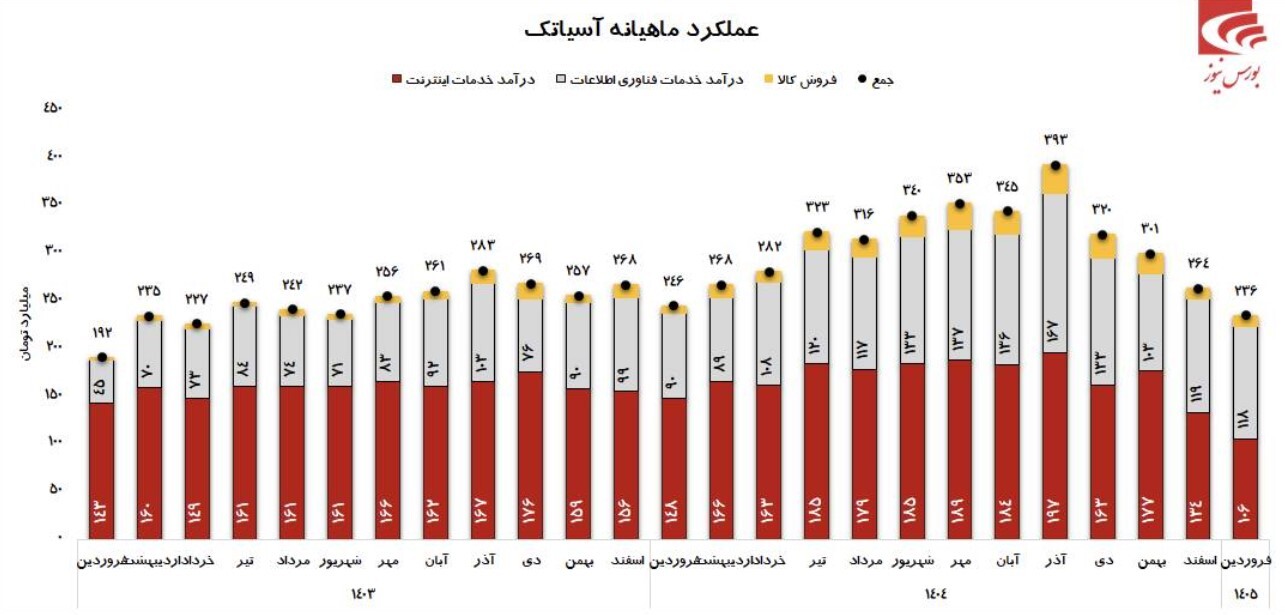 آسیاتک بر خلاف شایعات عجیب به روند رشدی خود ادامه می&zwnj;دهد