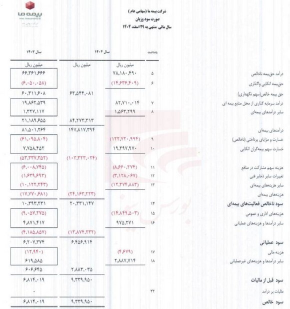 عملکرد معمولی بیمه ما در سال ۱۴۰۴ عملکرد معمولی بیمه ما در سال ۱۴۰۴