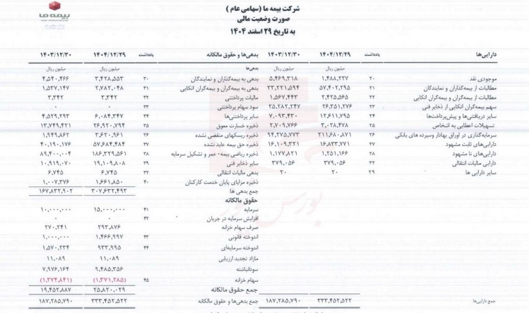 عملکرد معمولی بیمه ما در سال ۱۴۰۴ عملکرد معمولی بیمه ما در سال ۱۴۰۴