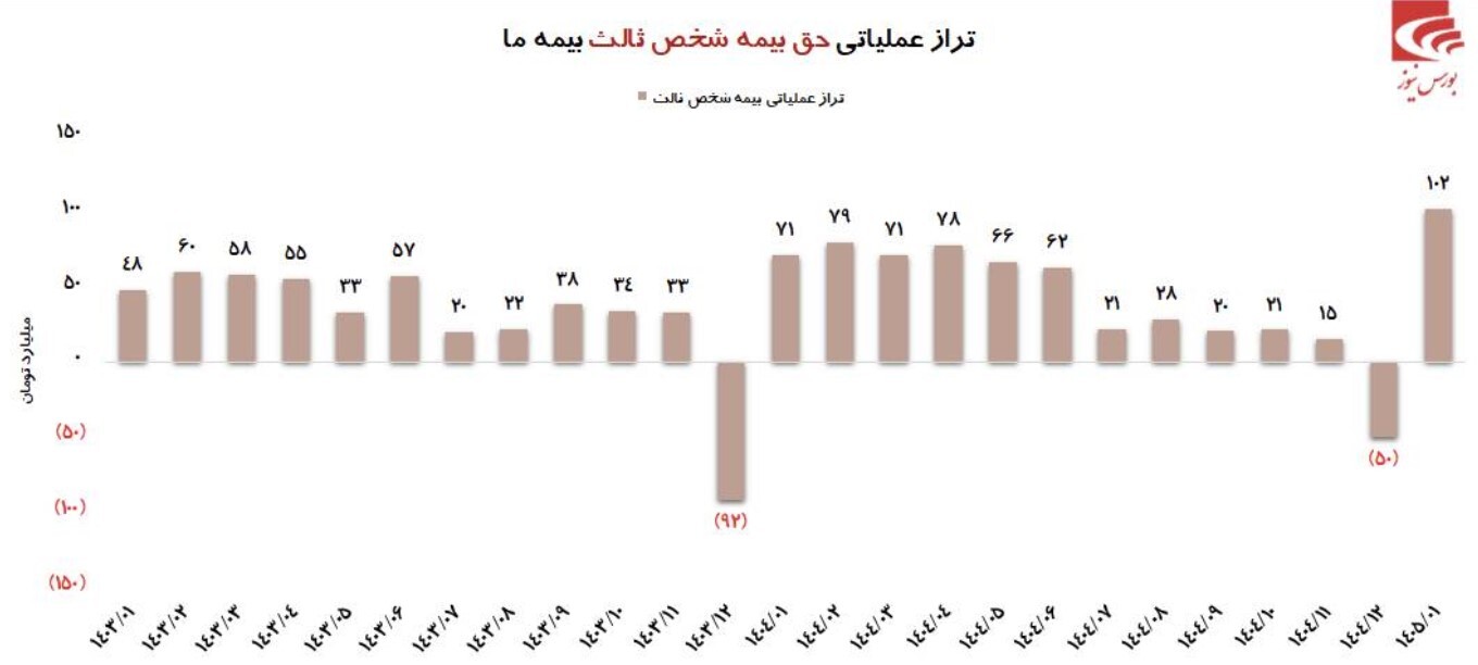 عملکرد معمولی بیمه ما در سال ۱۴۰۴ عملکرد معمولی بیمه ما در سال ۱۴۰۴