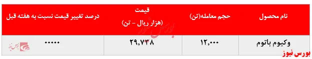  افزایش ۷ هزار تنی فروش وکیوم باتوم 
