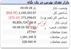 در دقایق ابتدایی بازار شاخص قرمزپوش است
