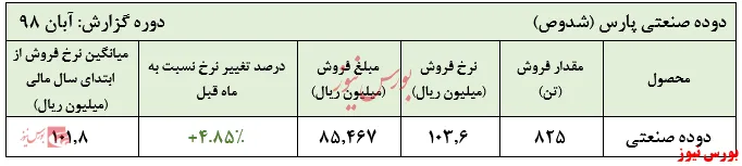 رشد ۵درصدی نرخ فروش 