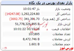 شاخص کل با افت ۱۴ هزار واحدی همراه است