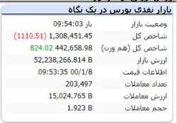 شاخص در این لحظات افت ۱۱۱۰ واحدی دارد