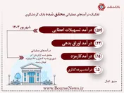 رشد ۱۲ درصدی درآمد‌های تجمیعی 