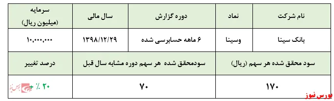 رشد ۱۰۰ درصدی سود خالص 