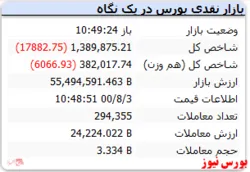 شاخص با افت ۱۷ هزار واحدی همراه شد