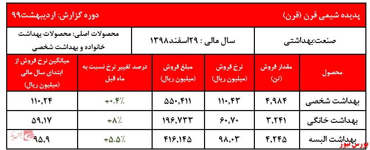 افزایش ۷۰ درصدی درآمد‌های عملیاتی 