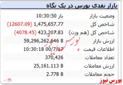 شاخص همچنان منفی است