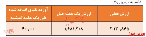 بازدهی ۸۸ درصدی صندوق در یک سال گذشته