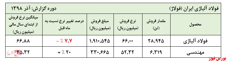 کاهش ۷درصدی نرخ فروش 