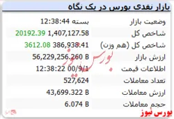 رشد ۲۰ هزار واحدی شاخص کل در پایان معاملات