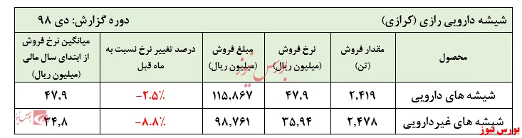 افت نرخ اصلی محصولات 