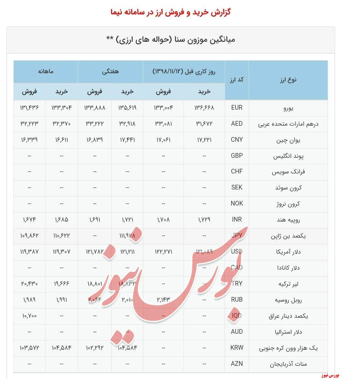 گزارش خرید و فروش ارز در سامانه نیما