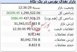 رنگ سبز شاخص در پایان معاملات امروز