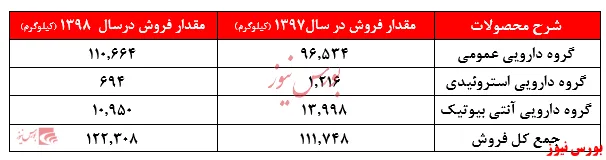 اعلام سودی نه چندان دلچسب از 