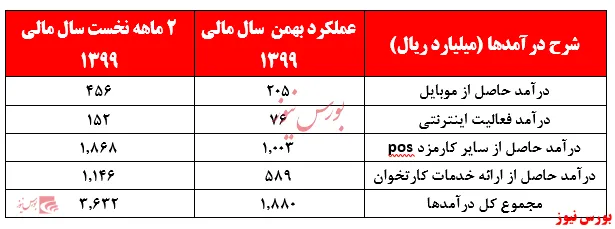 افزایش درآمد‌های حاصل از کارتخوان 