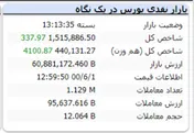 شاخص کل در کانال یک میلیون و ۵۱۵ هزاواحد