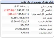 شاخص در پایان ریزش ۱۳۲۰ واحدی داشت
