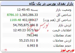 شاخص توانست به کانال یک میلیون و ۳۶۰ برسد