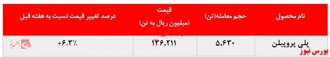 افزایش چشمگیر ۷درصدی نرخ فروش 