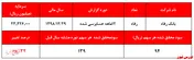 کاهش ۲۳ درصدی سودآوری بانک رفاه