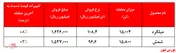 تقاضای سنگین در محصول میلگرد 