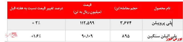 نرخ فروش محصولات 