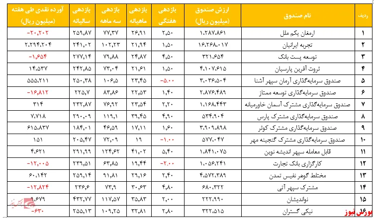 گزارش هفتگی صندوق‌های سرمایه گذاری مختلط (هفته منتهی به ۲۴ تیر ۱۳۹۹)