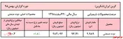 افزایش کمتر از ۲درصدی نرخ دوده 