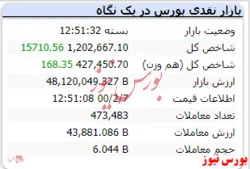 شاخص در انتهای معاملات به رشد ۱۵ هزار واحدی رسید