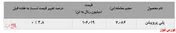 رشد نرخ‌های فروش پلی پروپیلن جم